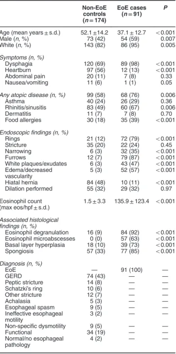 Table 1 Baseline characteristics of cases and controls