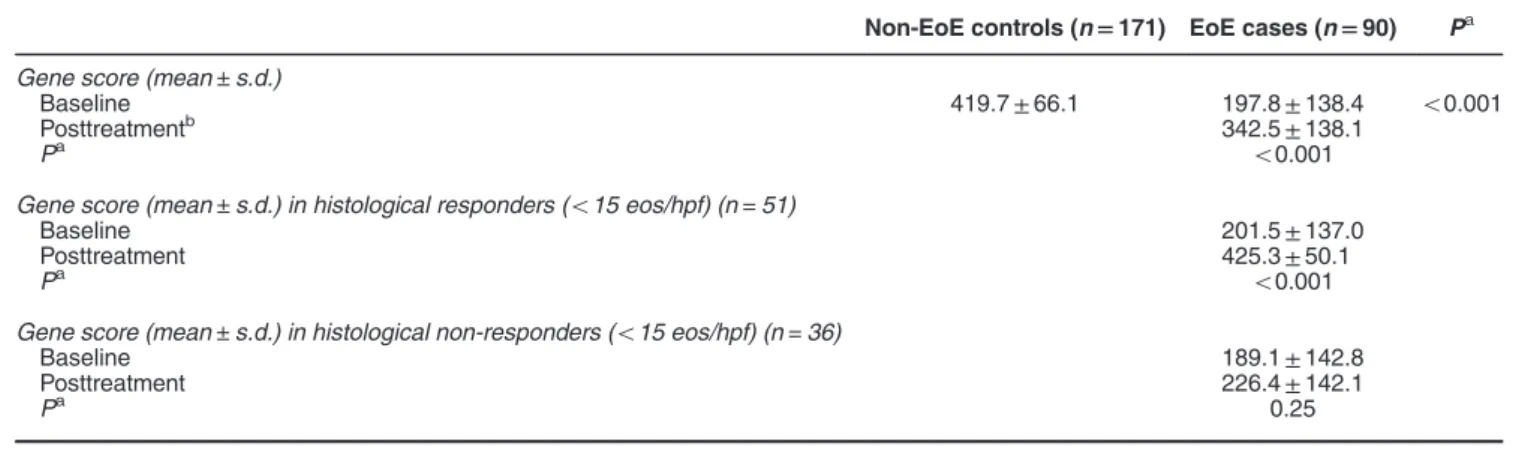 Table 2 Baseline and follow-up gene scores