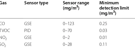 Table 3 Specifications for Aeroqual ambient gas sensors