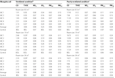Table 4 Average concentrations (mg/m3) of indoor air pollutants from burning of mosquito coils
