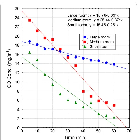 Fig. 2 CO emission patterns associated with the burning of mosquito coils indoors