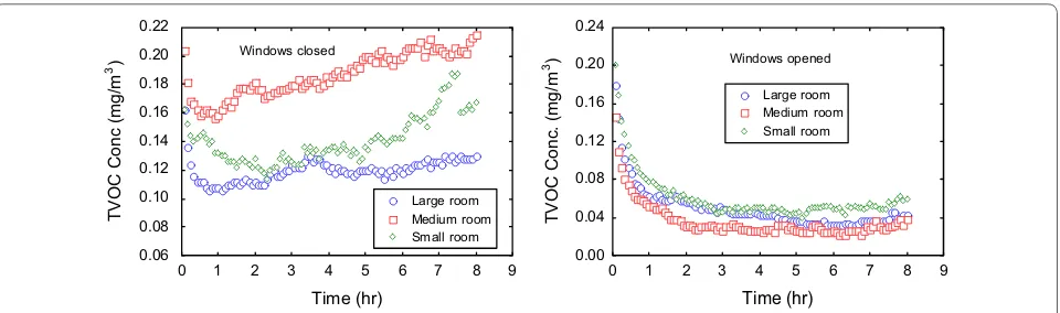 Fig. 4 TVOC emission patterns associated with the burning of mosquito coils indoors