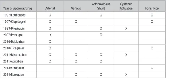 Table 2.  Animal Models Used to Support New Drug Application Submissions of Approved  Antithrombotic Drugs