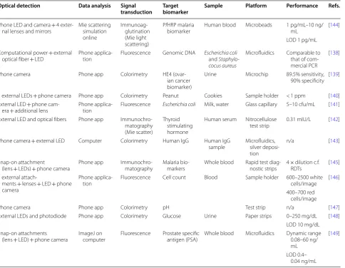 Table 6 Examples of lab-on-a-phone applications