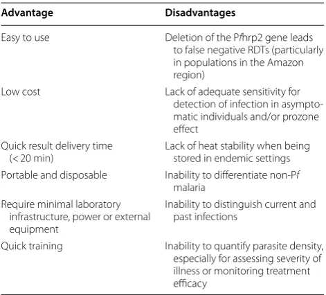 Table 1 Characteristics of current malaria diagnostic tools used in case management and surveillance