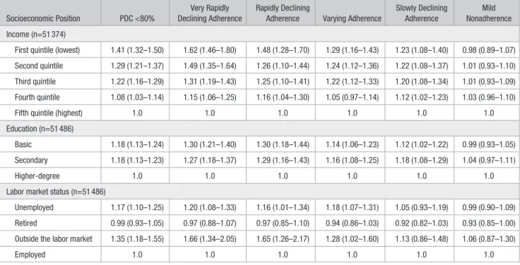 Table 2.  Multivariable Odds Ratios* and 95% Confidence Intervals From Men’s Separate Socioeconomic Position Models for PDC 
