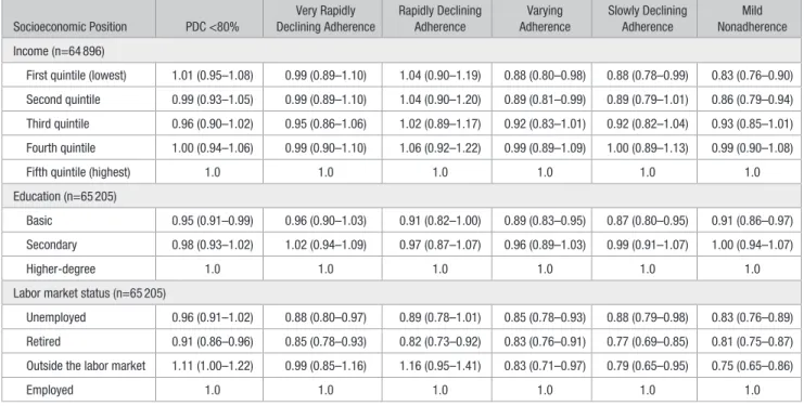 Figure 1. Adherence trajectories. Solid  lines present the predicted probability  of being adherent (PDC ≥80%) in each  group