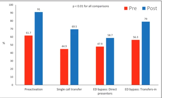 Figure 2. Uptake of 4 key care  processes across 167 hospitals  during the STEMI accelerator  program