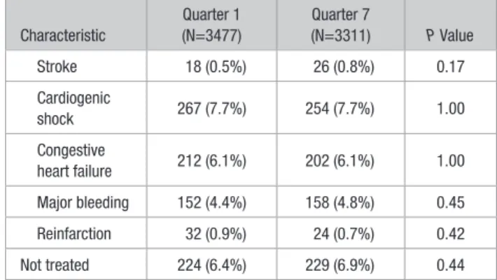 Table 1.  Continued Characteristic Quarter 1 (N=3477) Quarter 7 (N=3311) P Value (Continued )