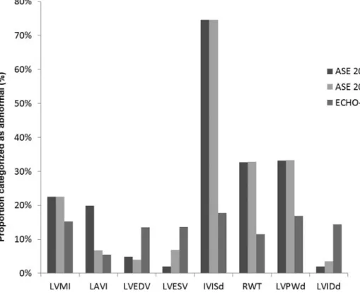 Figure 1. Proportion of participants of HCHS/SOL target population categorized as abnormal  by upper cut offs of three different criteria in males
