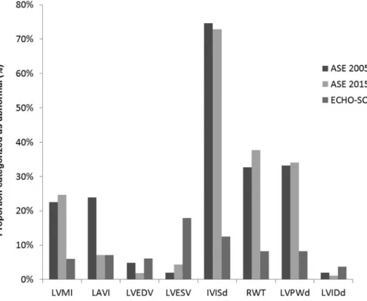 Figure 2. Proportion of participants of HCHS/SOL target population categorized as abnormal  by upper cut offs of three different criteria in females