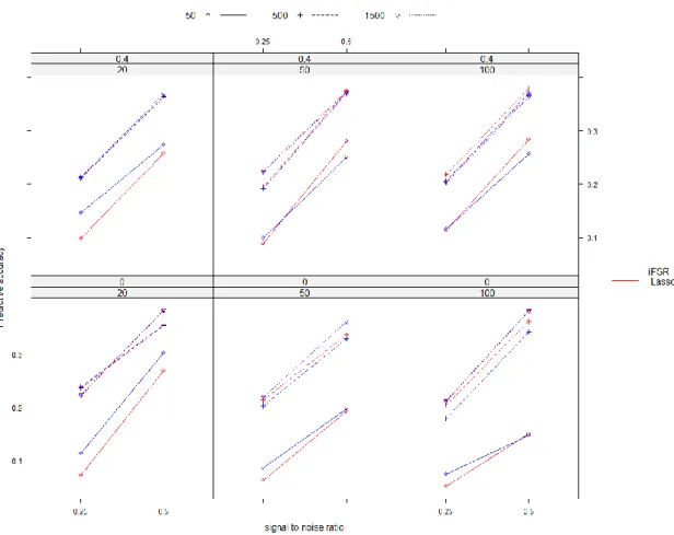 Figure  3  shows  this.  It  shows  that  the  difference  between  the  penalty  parameter  selection  criterion  decreases with increasing sample size