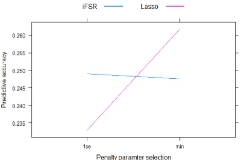 Figure 3.  Effect of  sample size on penalty parameter selection on predictive accuracy