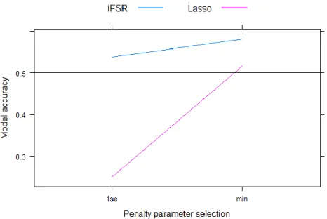 Figure 5. Significant interaction between estimation method and penalty parameter selection