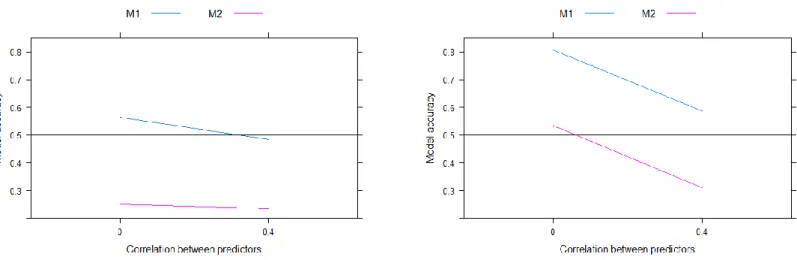 Figure 6. Significant interactions between multicollinearity and which formula is used to create the data for Lasso  (left) and iFSR (right)
