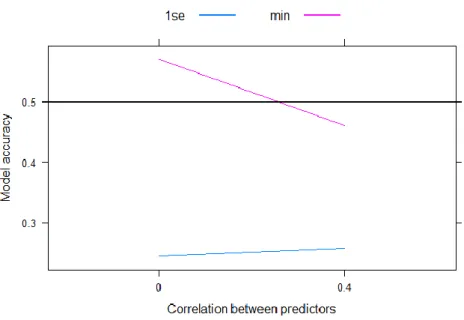 Figure 9. Significant interaction between penalty parameter selection and sample size for Lasso models
