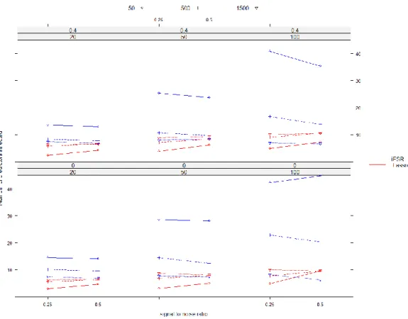 Figure 10 shows this. Here, there was the increase of number of selected predictors with an increasing  number of possible predictors is larger with iFSR than with Lasso