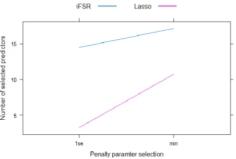 Figure 11. Significant interaction between penalty parameter selection and estimation method