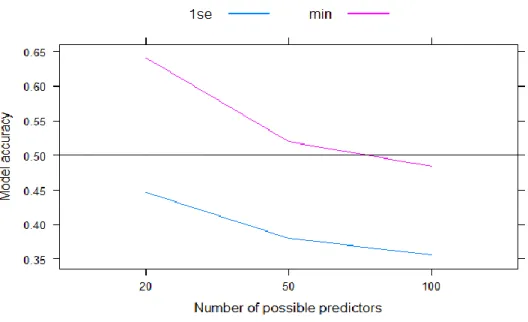 Figure A.2. Significant, but minor interaction between number of possible predictors and penalty parameter  selection on  model accuracy