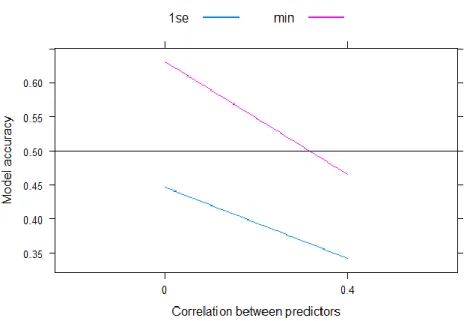 Figure A.4. Significant, but minor interaction between penalty parameter selection and which formula is  used to generate the data on model accuracy