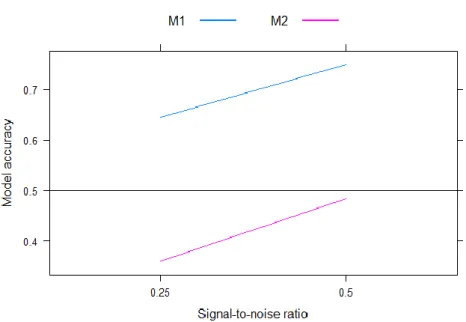 Figure A.6. Significant, but minor interaction between penalty parameter selection and number of possible  predictors  on  number  of  selected  predictors
