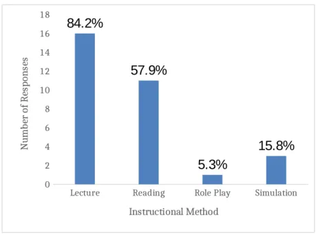 Figure 2. Instructional Method of Participant EOL Education Frequency of Providing EOL Care 