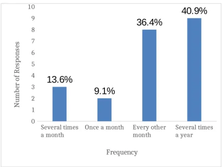 Figure 3. Participant Frequency of Providing EOL Care in the PICU