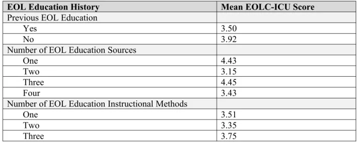 Table 5 depicts mean self-perceived competency for groups with various levels of 