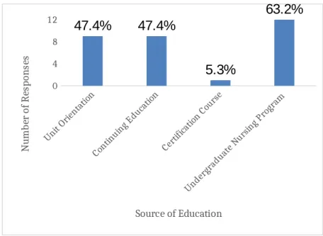 Figure 1. Source of Participant EOL Education