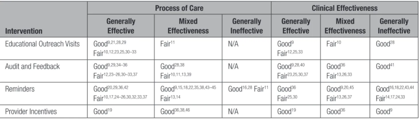 Table 3.  CQ 1: Summary of Systematic Reviews by Intervention, Effectiveness Rating, and Quality