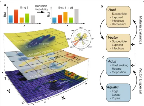 Fig. 1 Schematic of the SLIM model that couples a vector dispersal model with a malaria dynamics formulation