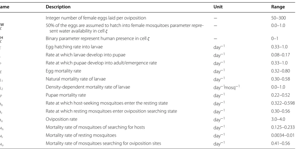 Table 1 Description and values of parameters of the ELPAs model. Modified from [28]