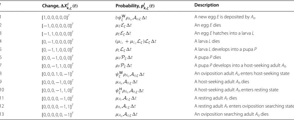 Fig. 2 Schematic representation of Anopheles life and feeding cycles. The first three stages are aquatic
