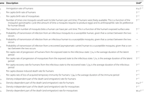 Table 3 The parameters for SEIRS malaria model. From [10]