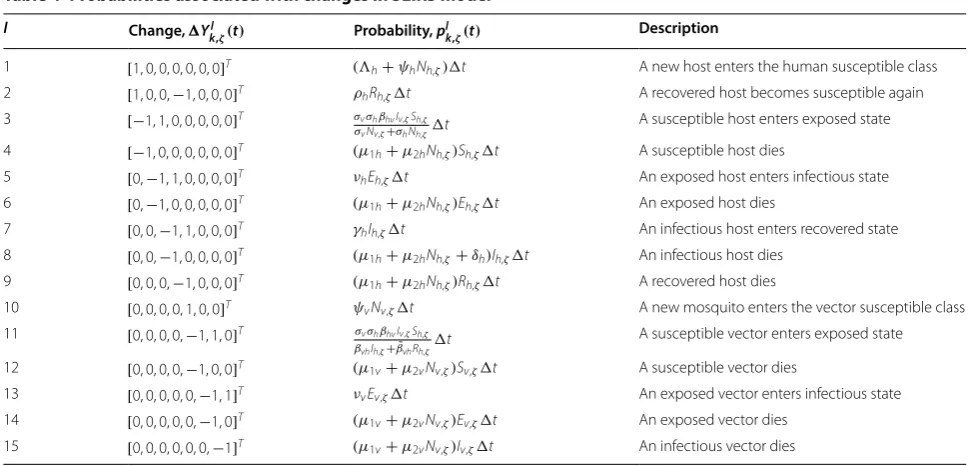Fig. 3 Schematic representation of malaria transmission. The Sand infectious, with humans having additional immigration and disease-induced death