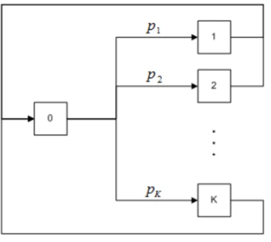 Figure 3.3: A closed queueing system with an automated station and K parallel service stations.