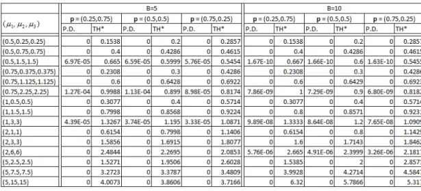 Table 3.1: Performance of the index policy for exponential service times under non- non-preemptive policies (in terms of the percentage deviation (P.D.) from the optimal  per-formance).