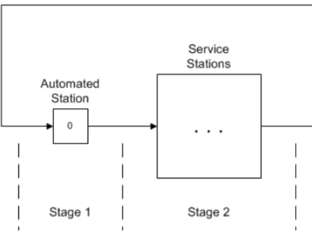 Figure 1.1: A closed queueing system with two stages of stations.
