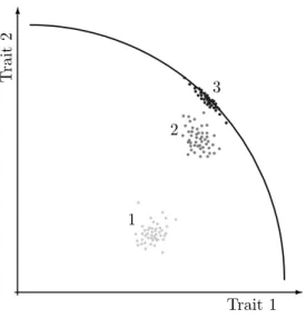 Figure 1: Trade-off curve for two traits coupled by a trade-off. It is assumed that fitness is an increasing function of both traits and that all trait combinations lying below the trade-off curve are biologically feasible while no genetic variation exists