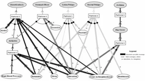 Fig. 3. Concept Association Graph representing seven patterns in the medical database