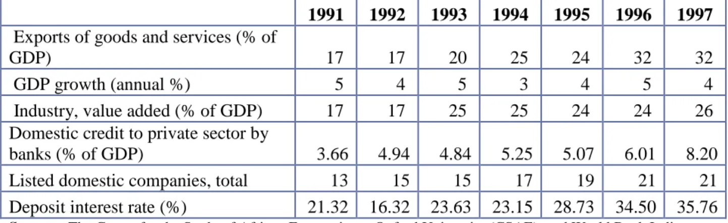 Table 2.1.1 – Ghana Macroeconomics Statistics 