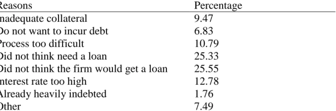 Table 2.5 – Reasons for Not Applying for a Loan 