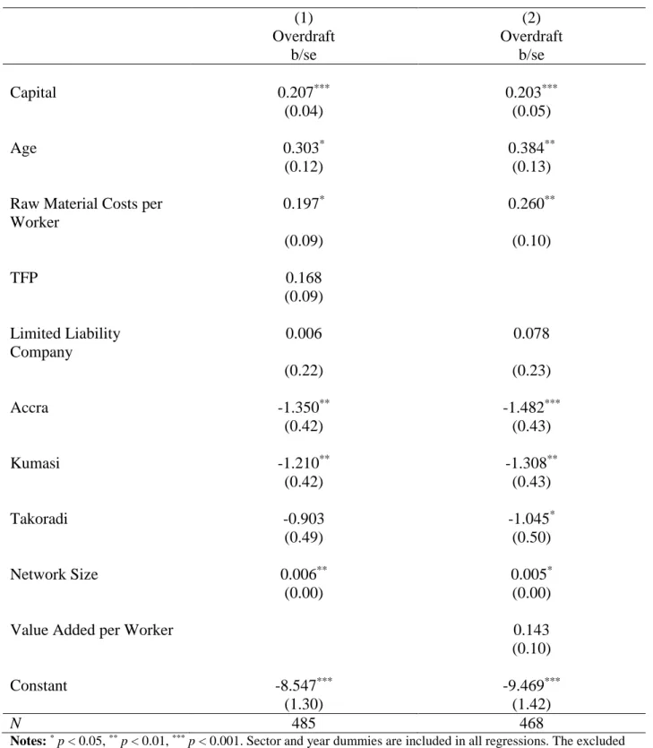 Table 2.6.1 – Determinants of Access to Overdraft     (1)  (2)  Overdraft  Overdraft  b/se  b/se  Capital   0.207 *** 0.203 *** (0.04)  (0.05)  Age   0.303 * 0.384 ** (0.12)  (0.13) 