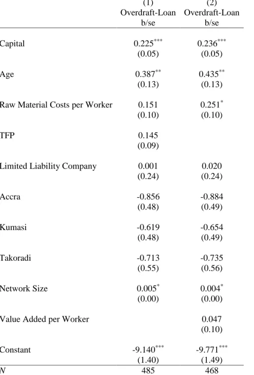 Table 2.6.2 – Determinants of Access to Both Overdraft and Loan  (1)  (2)  Overdraft-Loan  Overdraft-Loan  b/se  b/se  Capital   0.225 *** 0.236 *** (0.05)  (0.05)  Age   0.387 ** 0.435 ** (0.13)  (0.13) 