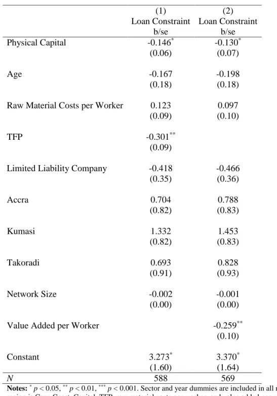 Table 2.7 – Determinants of Loan Constraint 
