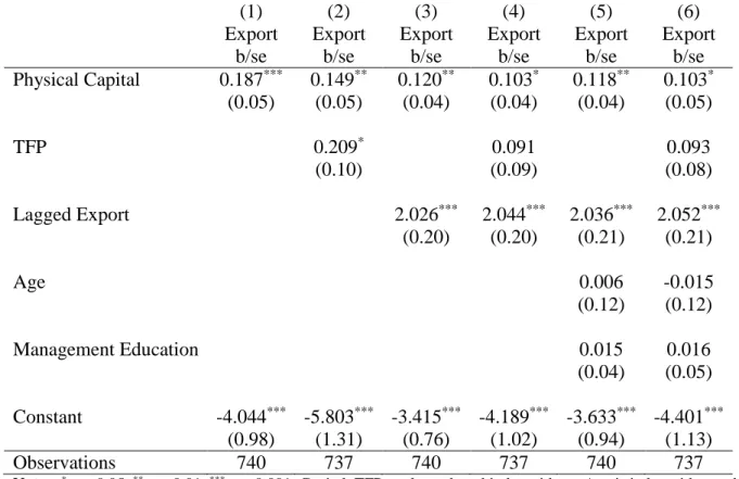 Table 2.8 – Regression of Export Status without Credit Access Variables (Pooled Probit) 