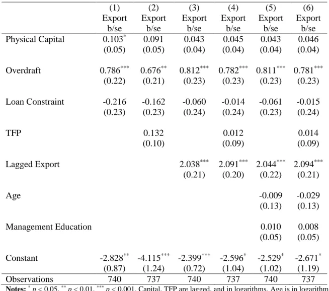 Table 2.9 – Regression of Export Status with Overdraft and Loan Constraint Indicators –  Pooled Probit Estimation 