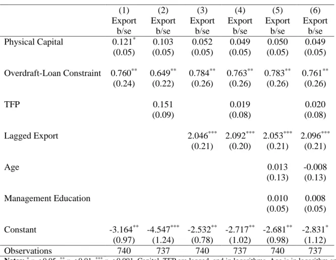 Table 2.10 – Regression of Export Status with Overdraft-Loan Constraint Indicator –  Pooled Probit Estimation 