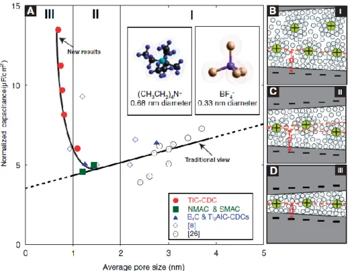 Figure 1.2: The dependence of specific capacitance on the pore size of carbon materials