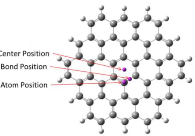 Figure 2.2: The molecular structure of circumcoronene and the three locations of the ghost atom  (purple dots).